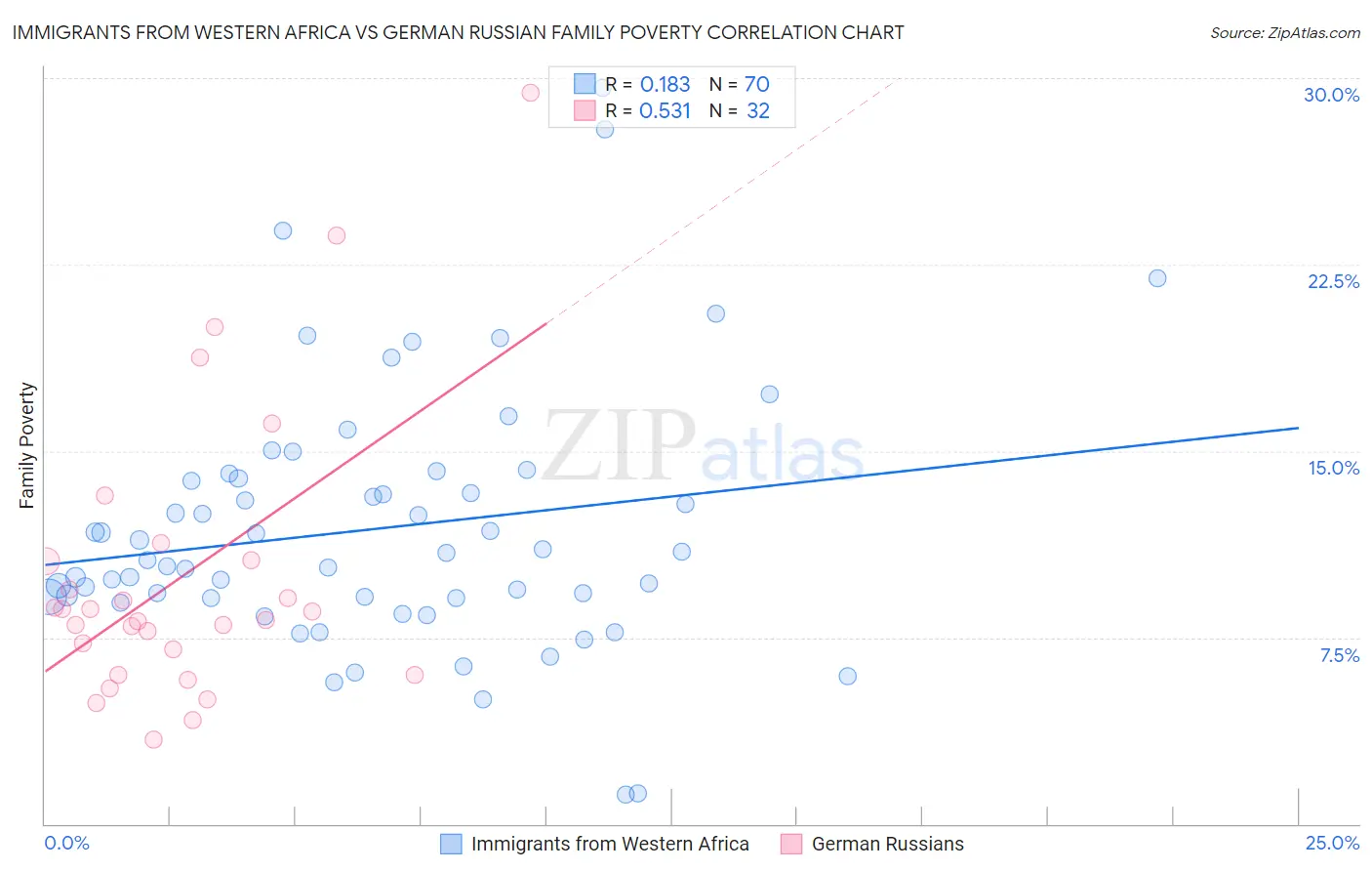 Immigrants from Western Africa vs German Russian Family Poverty