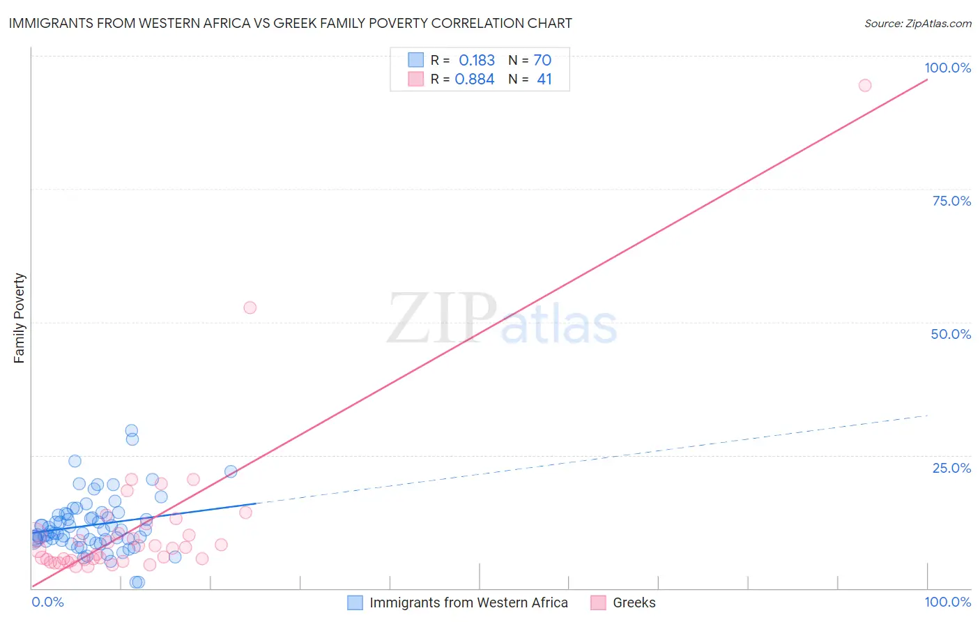 Immigrants from Western Africa vs Greek Family Poverty