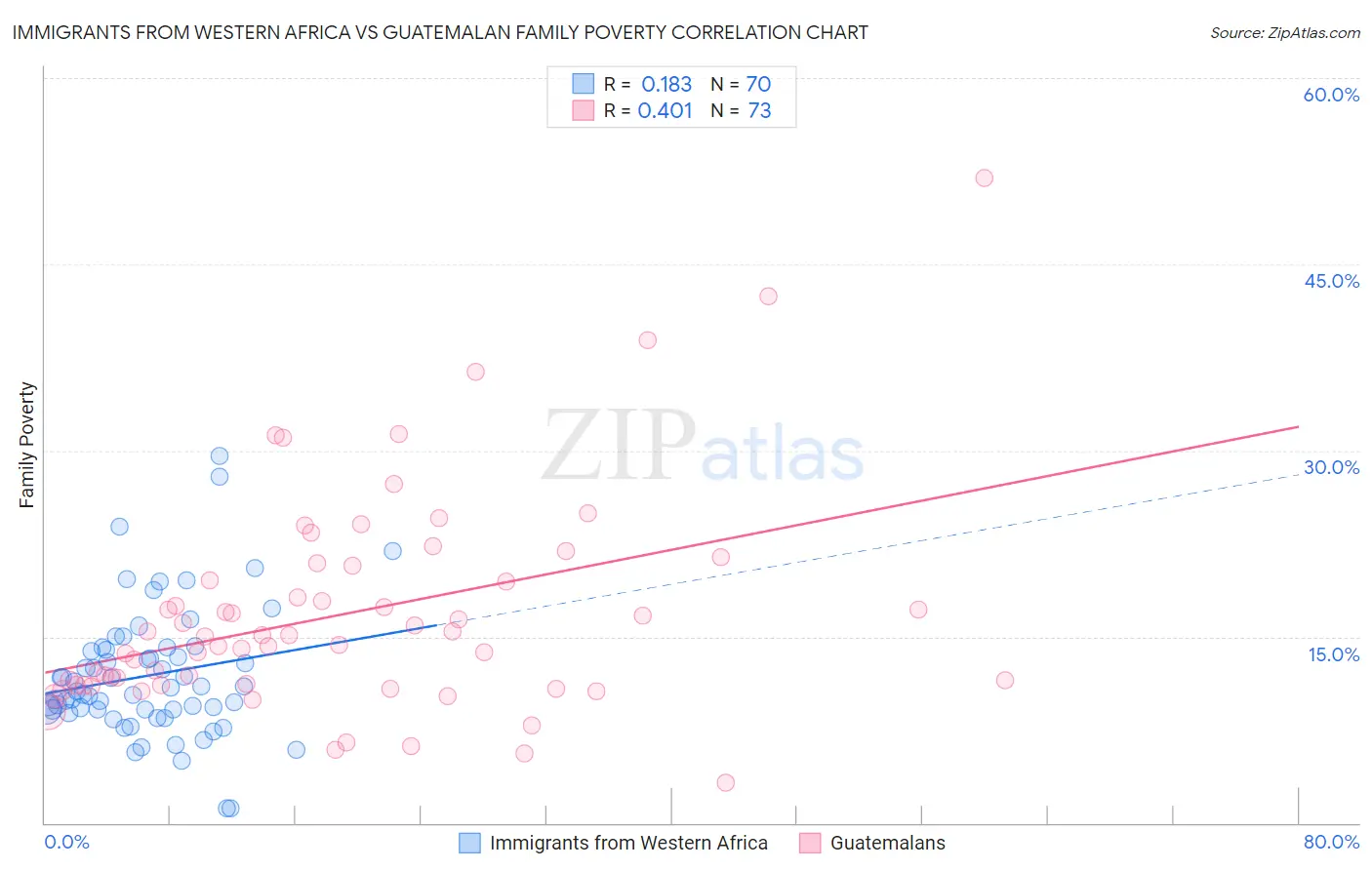 Immigrants from Western Africa vs Guatemalan Family Poverty