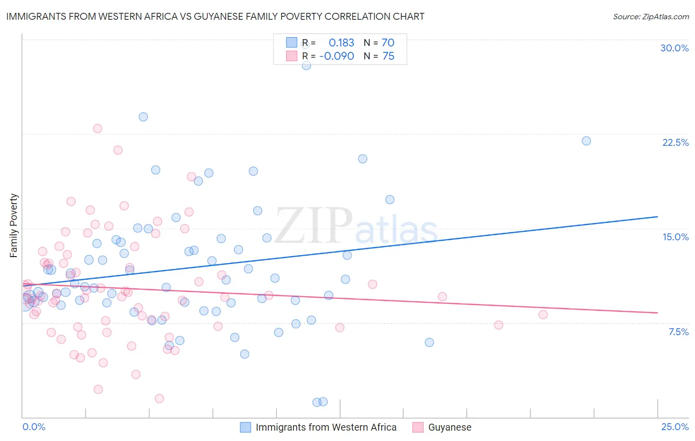 Immigrants from Western Africa vs Guyanese Family Poverty