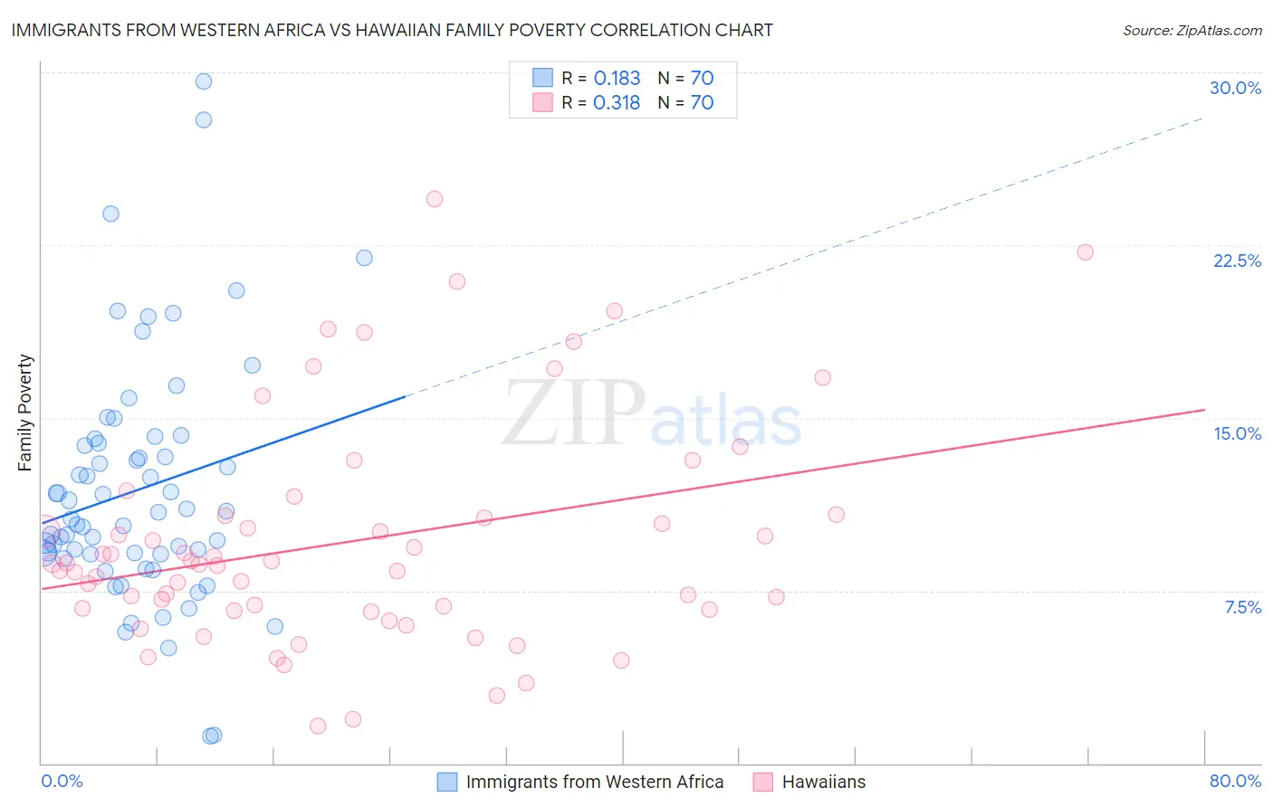 Immigrants from Western Africa vs Hawaiian Family Poverty