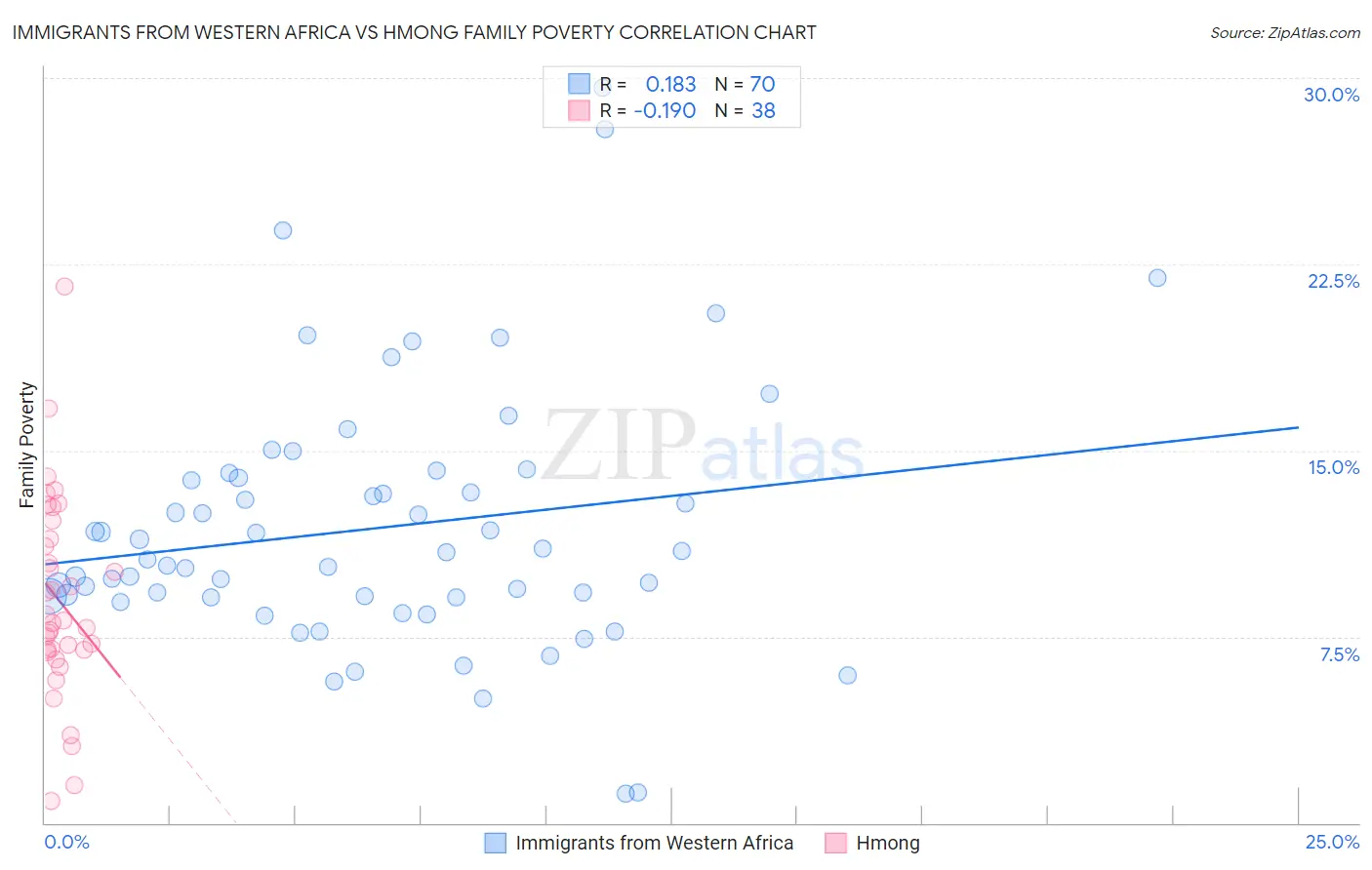 Immigrants from Western Africa vs Hmong Family Poverty