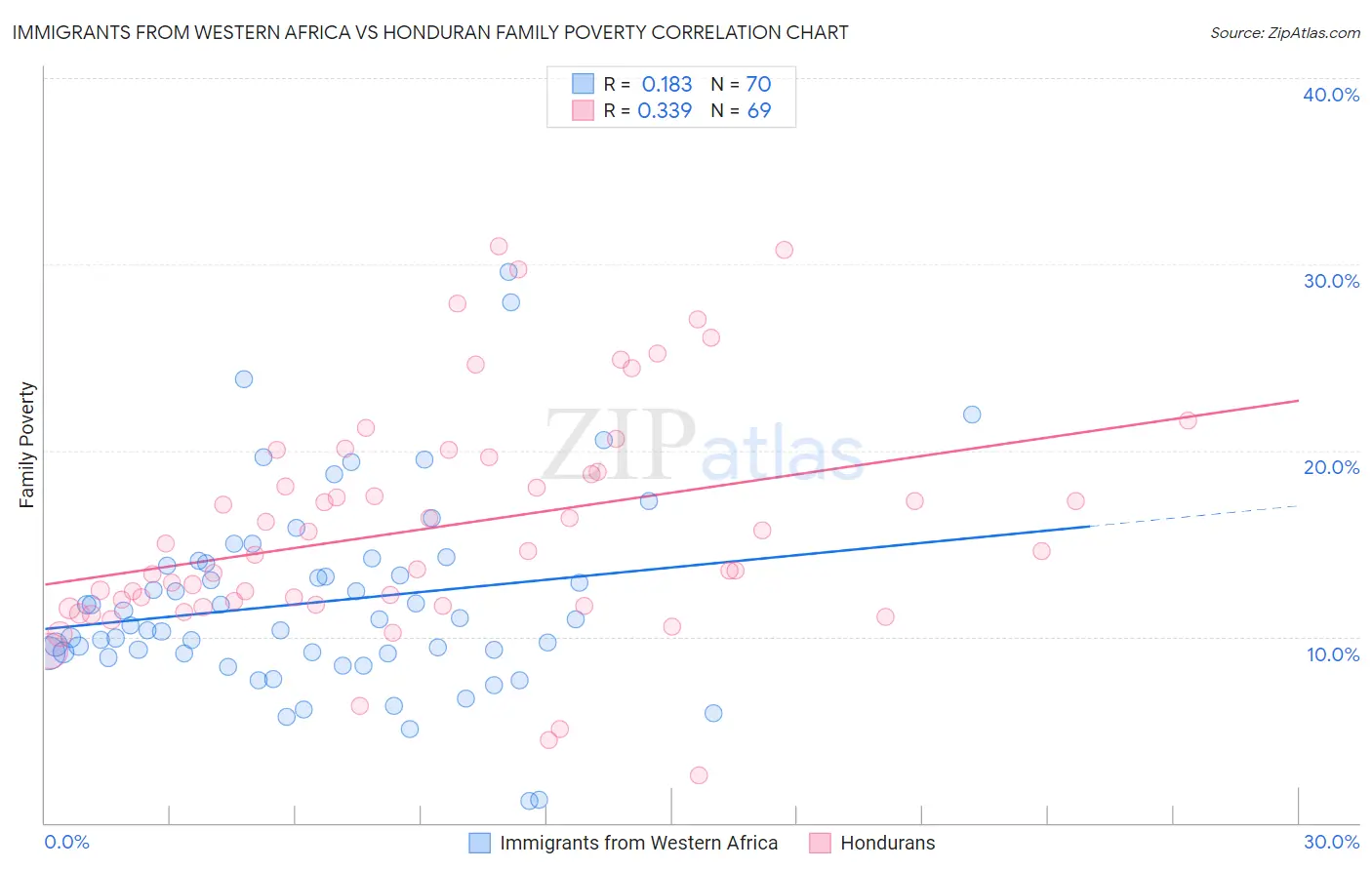 Immigrants from Western Africa vs Honduran Family Poverty
