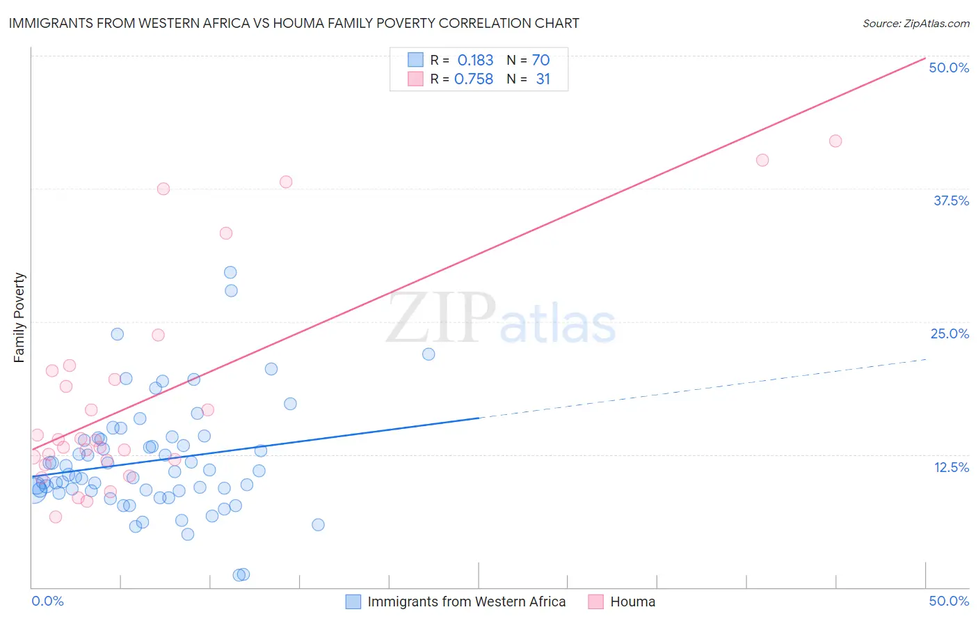 Immigrants from Western Africa vs Houma Family Poverty