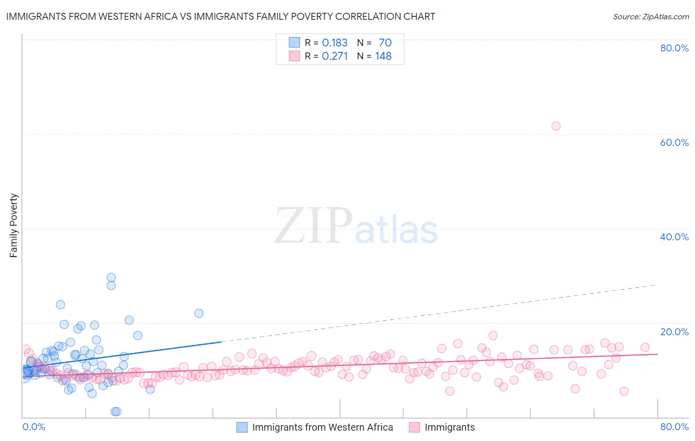 Immigrants from Western Africa vs Immigrants Family Poverty