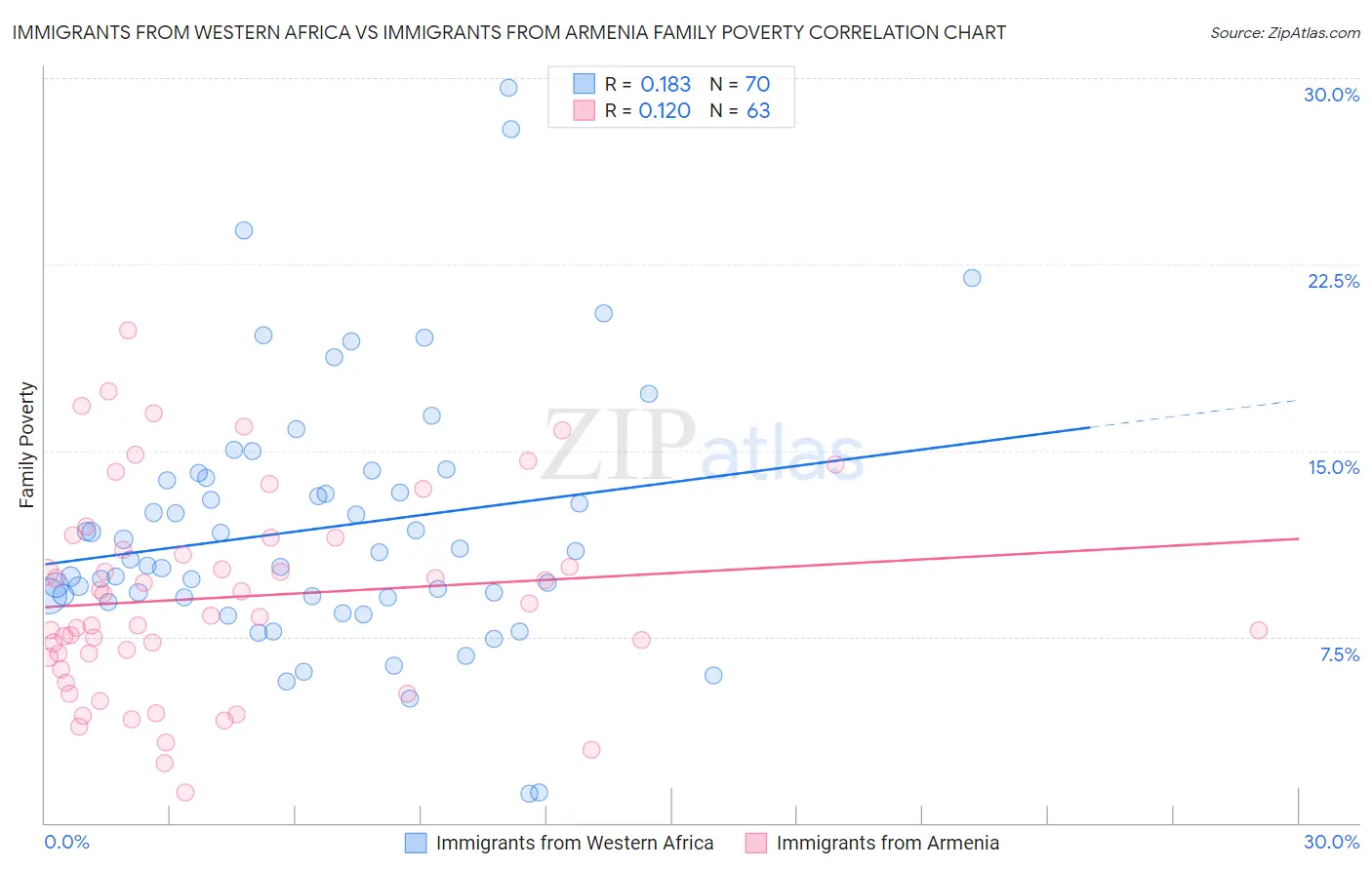 Immigrants from Western Africa vs Immigrants from Armenia Family Poverty