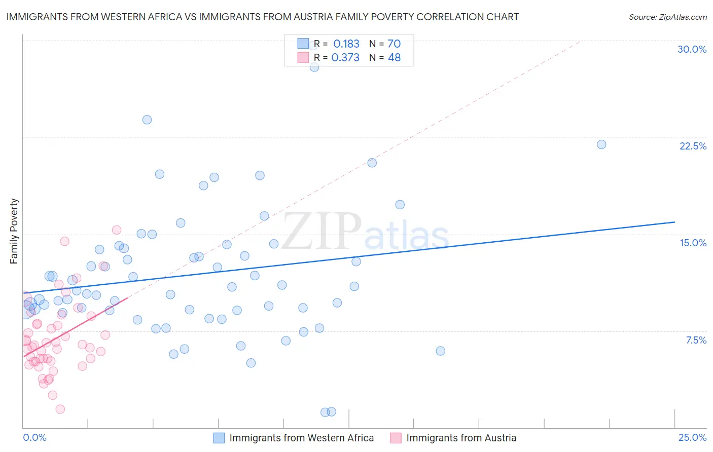 Immigrants from Western Africa vs Immigrants from Austria Family Poverty
