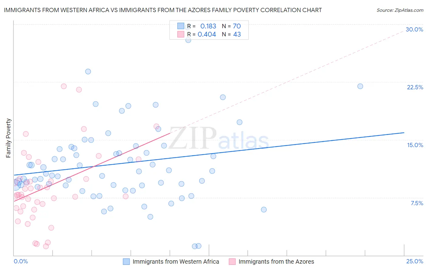 Immigrants from Western Africa vs Immigrants from the Azores Family Poverty