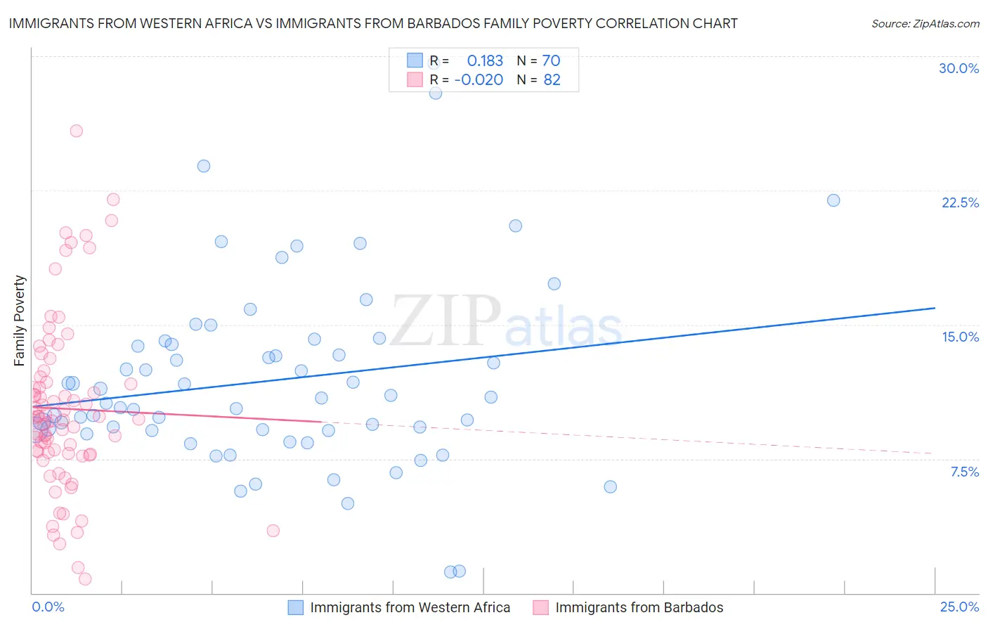 Immigrants from Western Africa vs Immigrants from Barbados Family Poverty