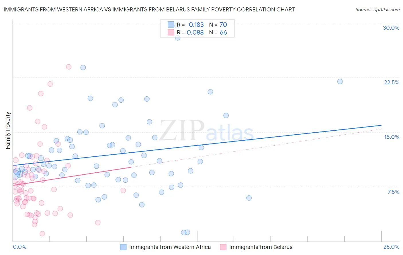 Immigrants from Western Africa vs Immigrants from Belarus Family Poverty