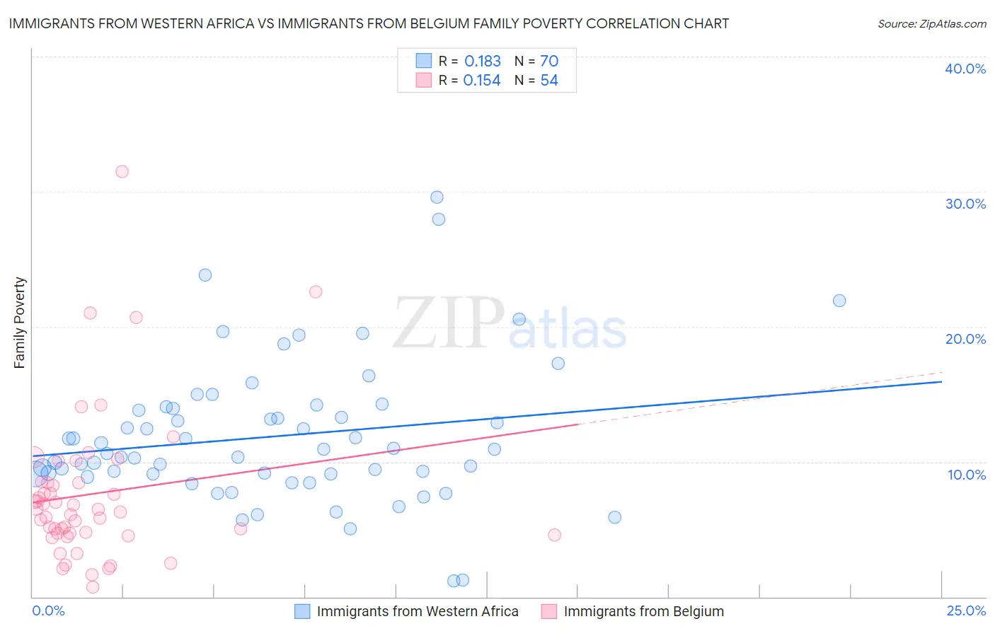 Immigrants from Western Africa vs Immigrants from Belgium Family Poverty