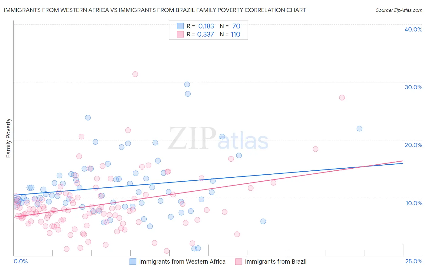 Immigrants from Western Africa vs Immigrants from Brazil Family Poverty