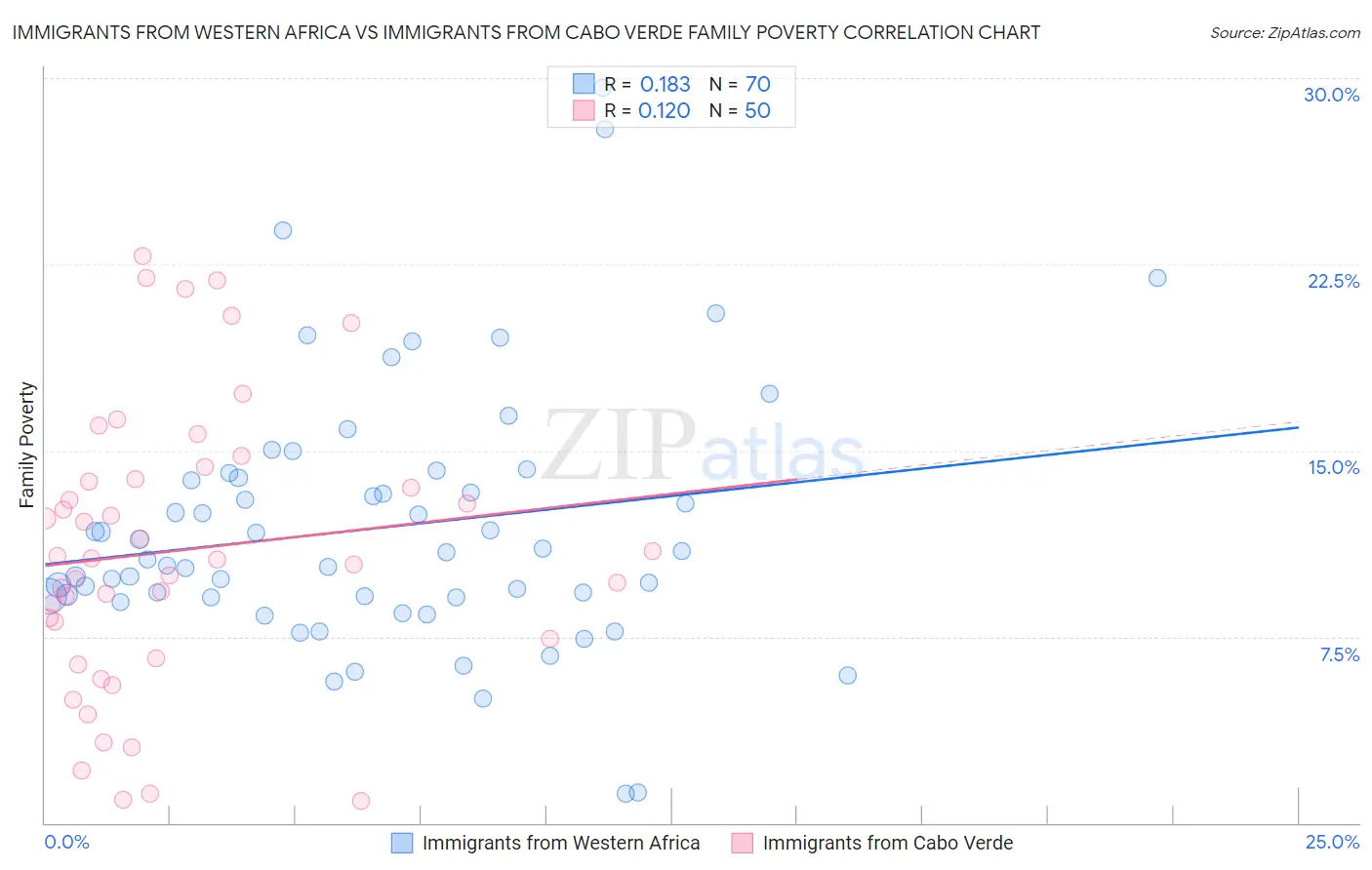 Immigrants from Western Africa vs Immigrants from Cabo Verde Family Poverty