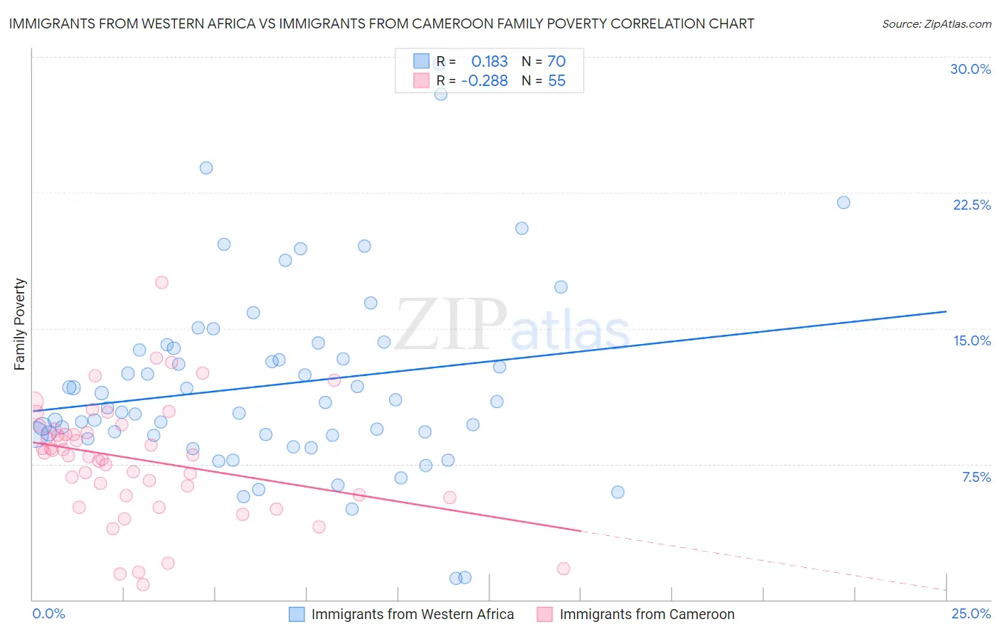 Immigrants from Western Africa vs Immigrants from Cameroon Family Poverty