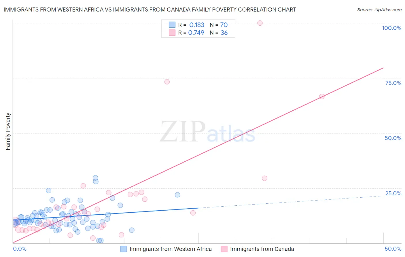 Immigrants from Western Africa vs Immigrants from Canada Family Poverty