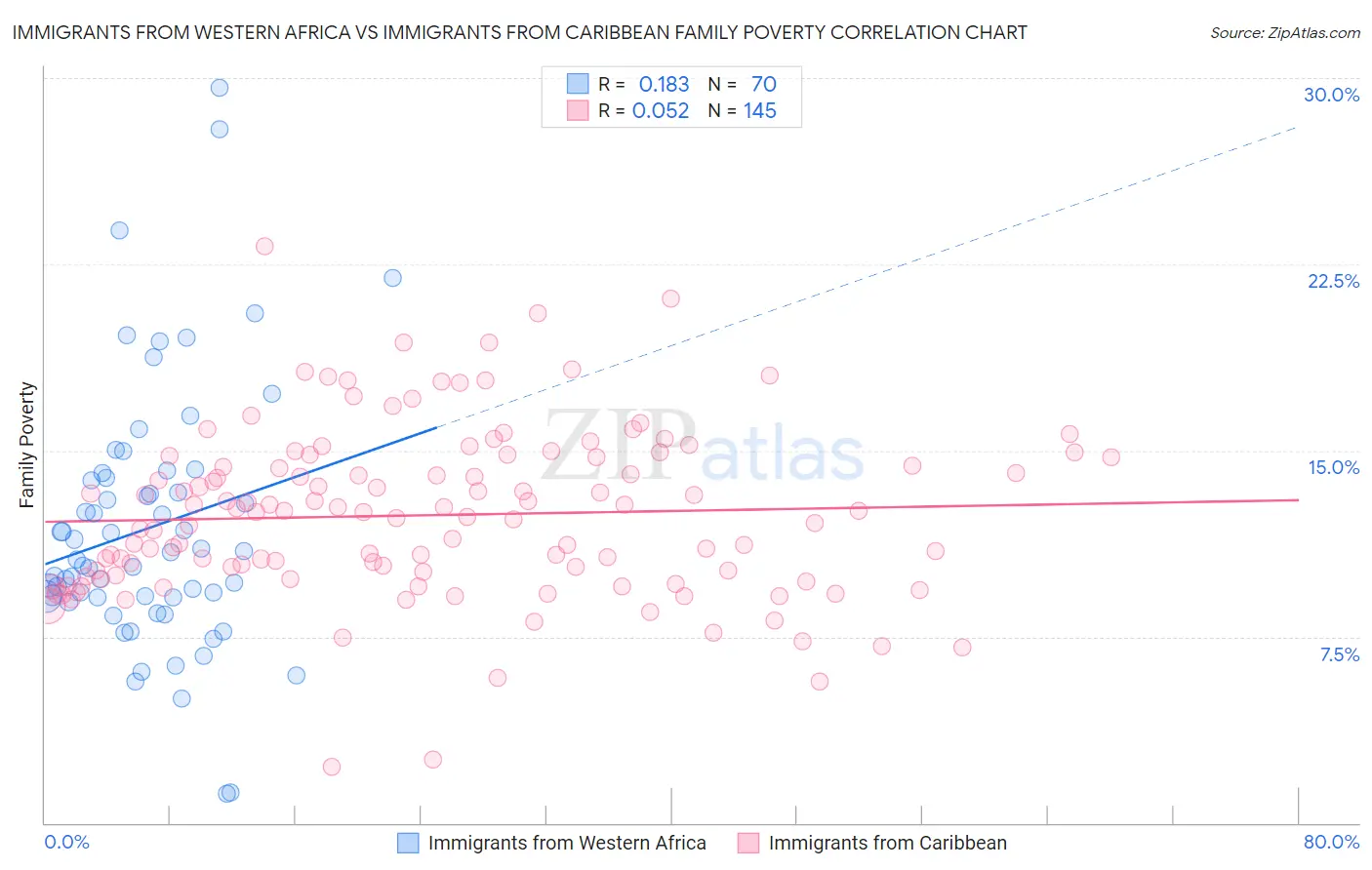Immigrants from Western Africa vs Immigrants from Caribbean Family Poverty