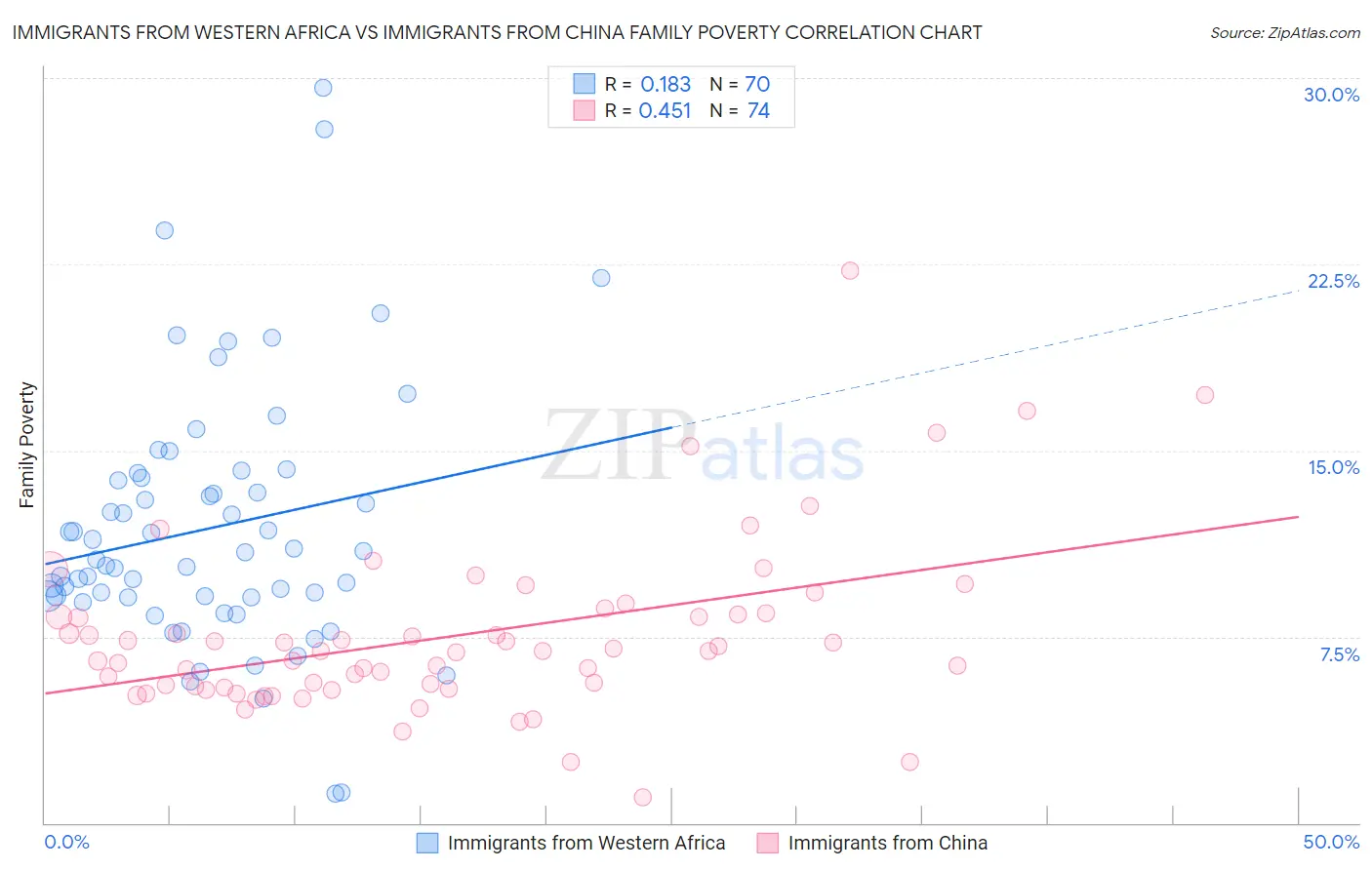 Immigrants from Western Africa vs Immigrants from China Family Poverty