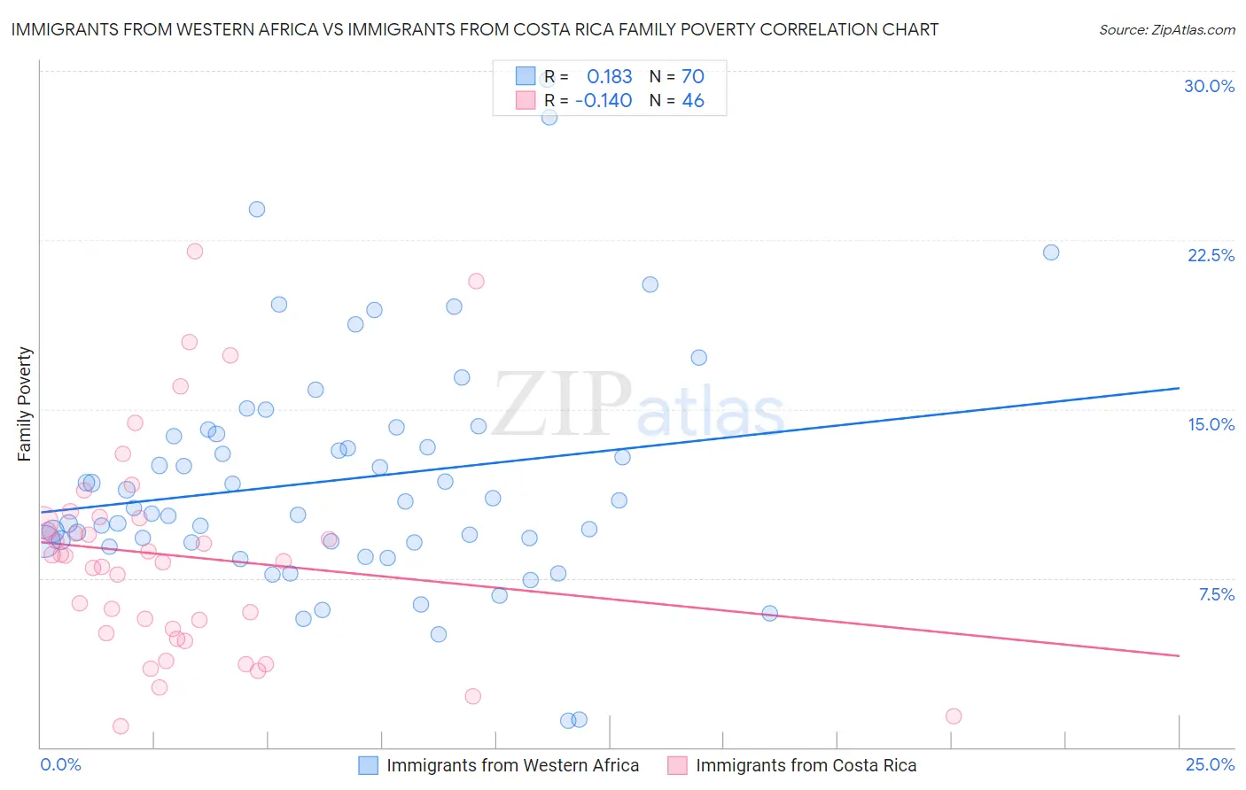Immigrants from Western Africa vs Immigrants from Costa Rica Family Poverty