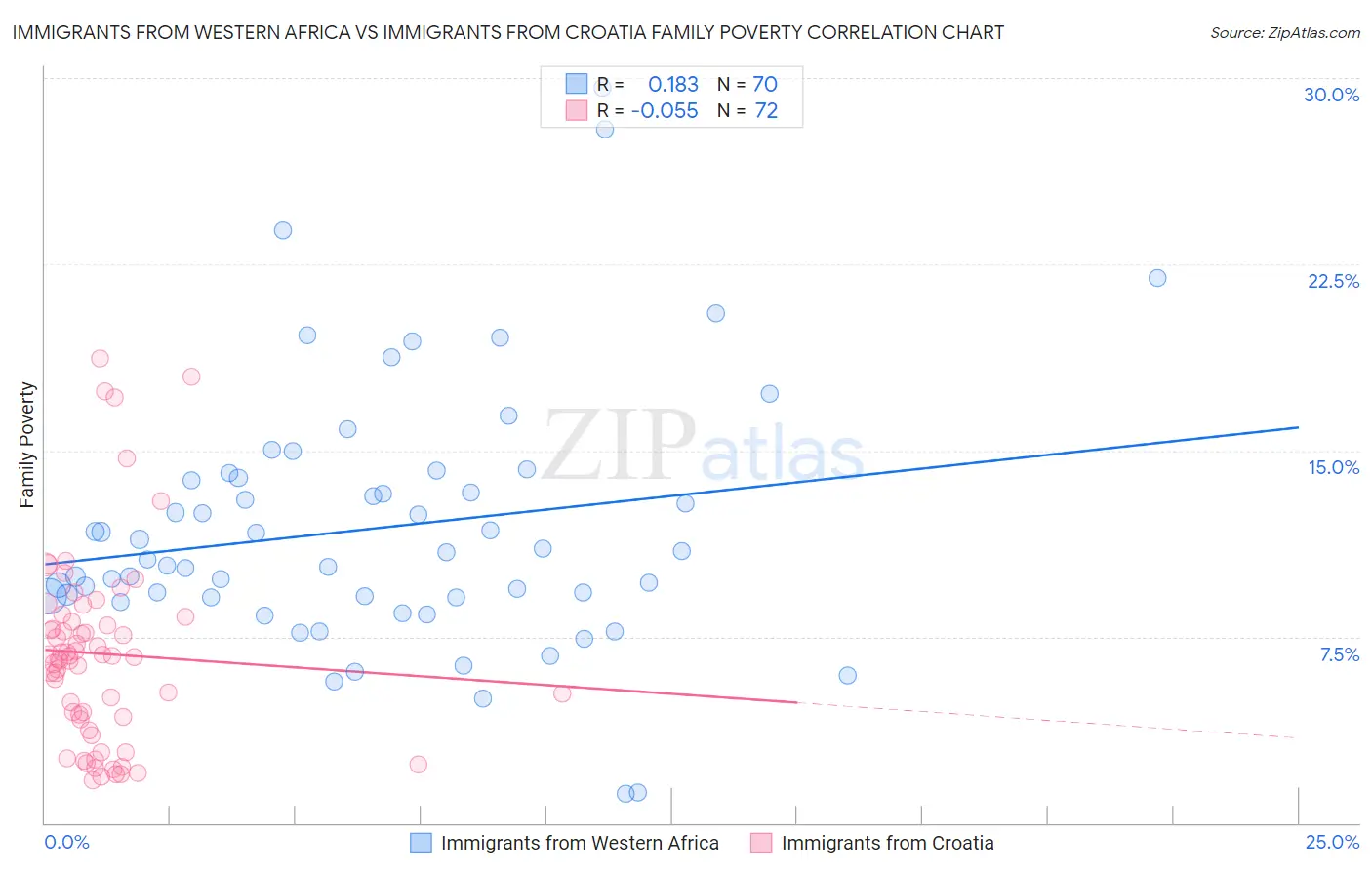 Immigrants from Western Africa vs Immigrants from Croatia Family Poverty