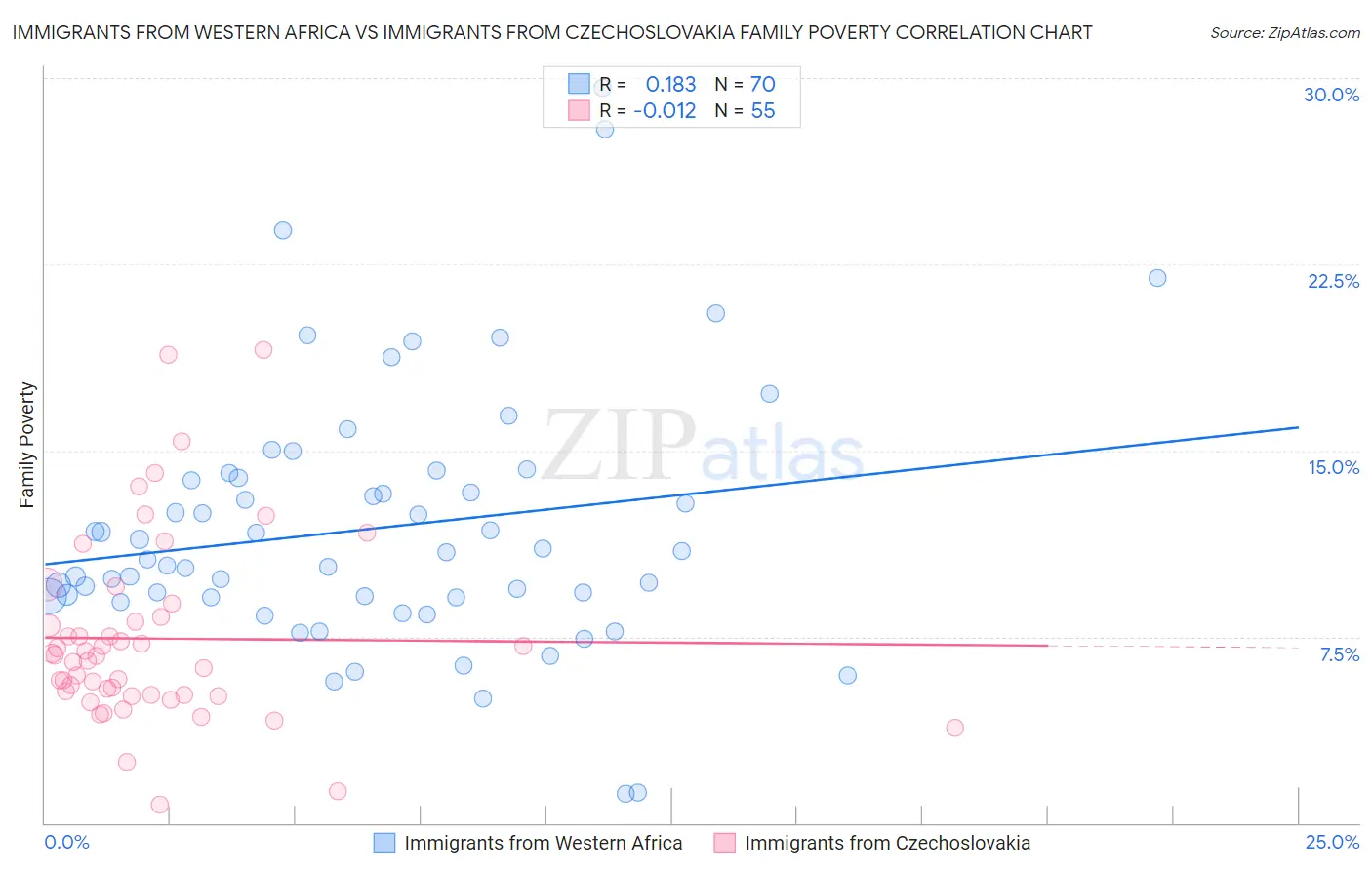 Immigrants from Western Africa vs Immigrants from Czechoslovakia Family Poverty