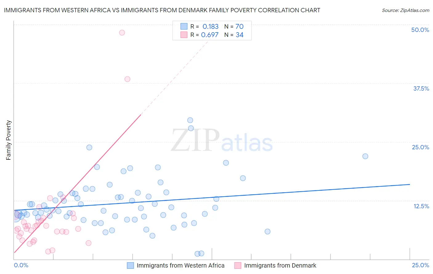 Immigrants from Western Africa vs Immigrants from Denmark Family Poverty