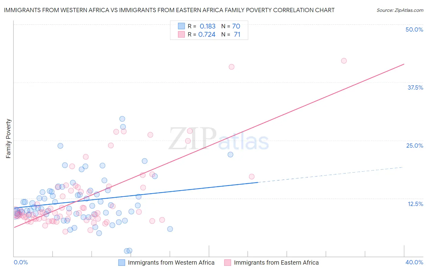 Immigrants from Western Africa vs Immigrants from Eastern Africa Family Poverty
