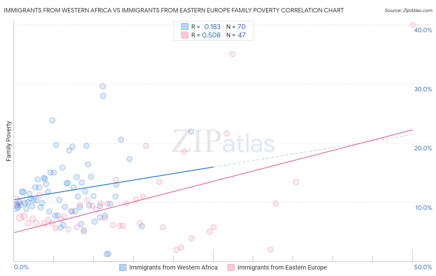 Immigrants from Western Africa vs Immigrants from Eastern Europe Family Poverty