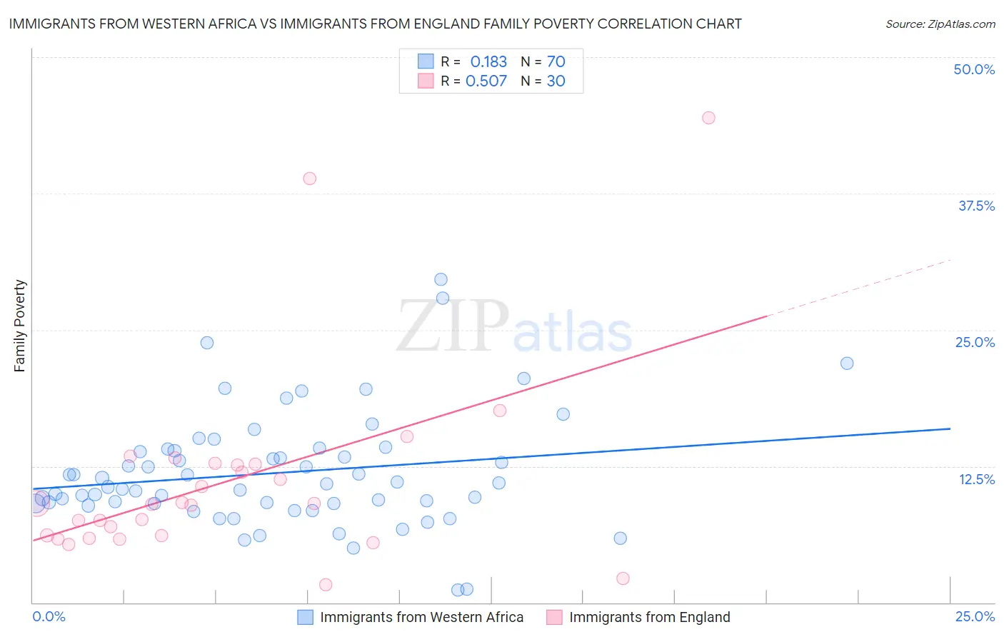 Immigrants from Western Africa vs Immigrants from England Family Poverty