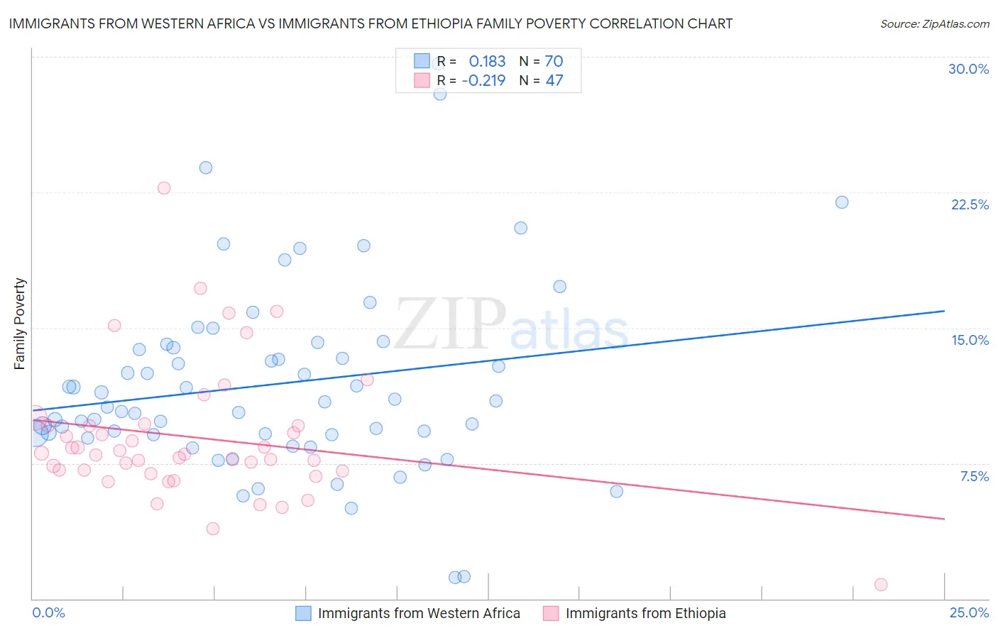 Immigrants from Western Africa vs Immigrants from Ethiopia Family Poverty
