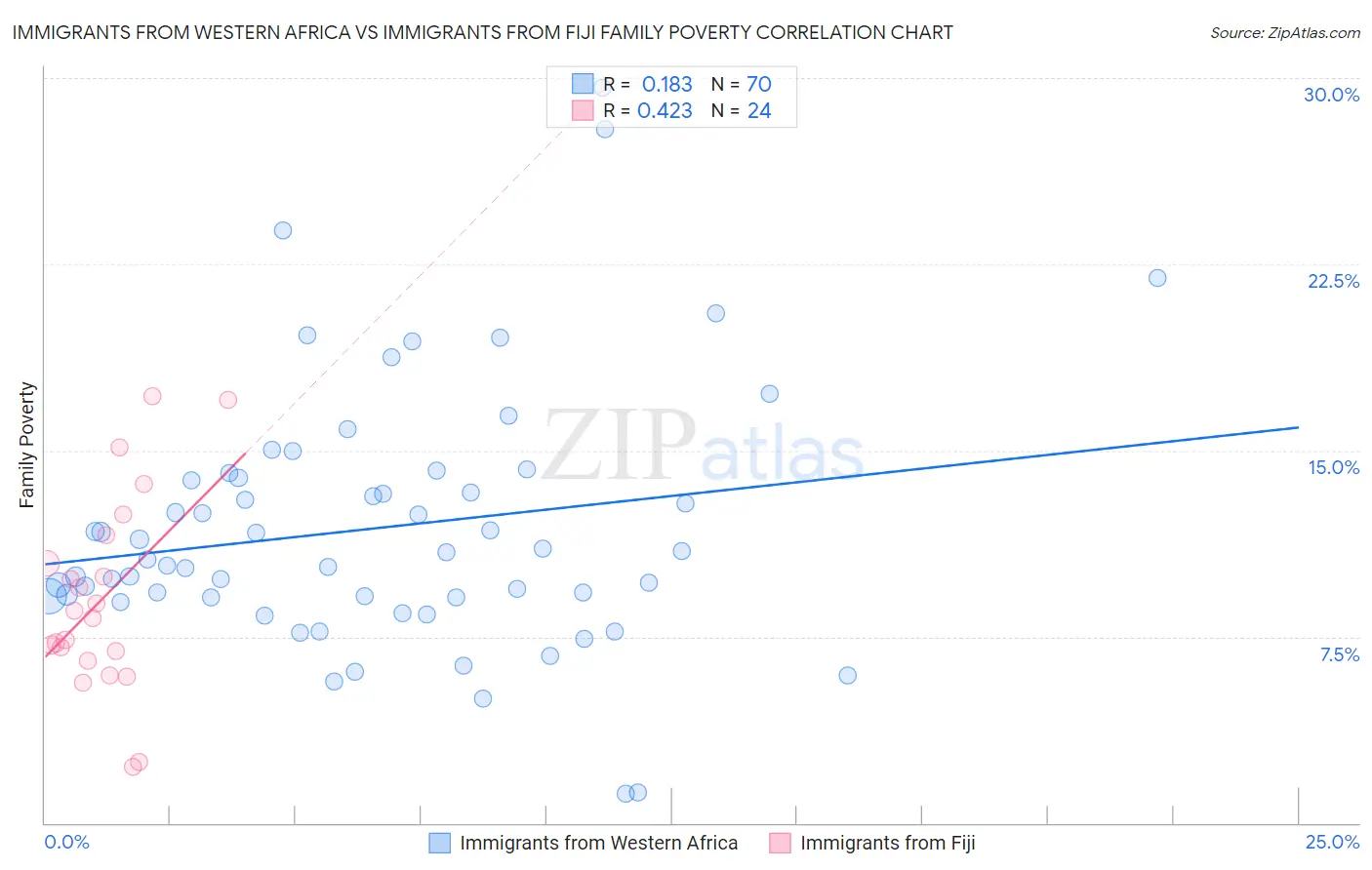 Immigrants from Western Africa vs Immigrants from Fiji Family Poverty