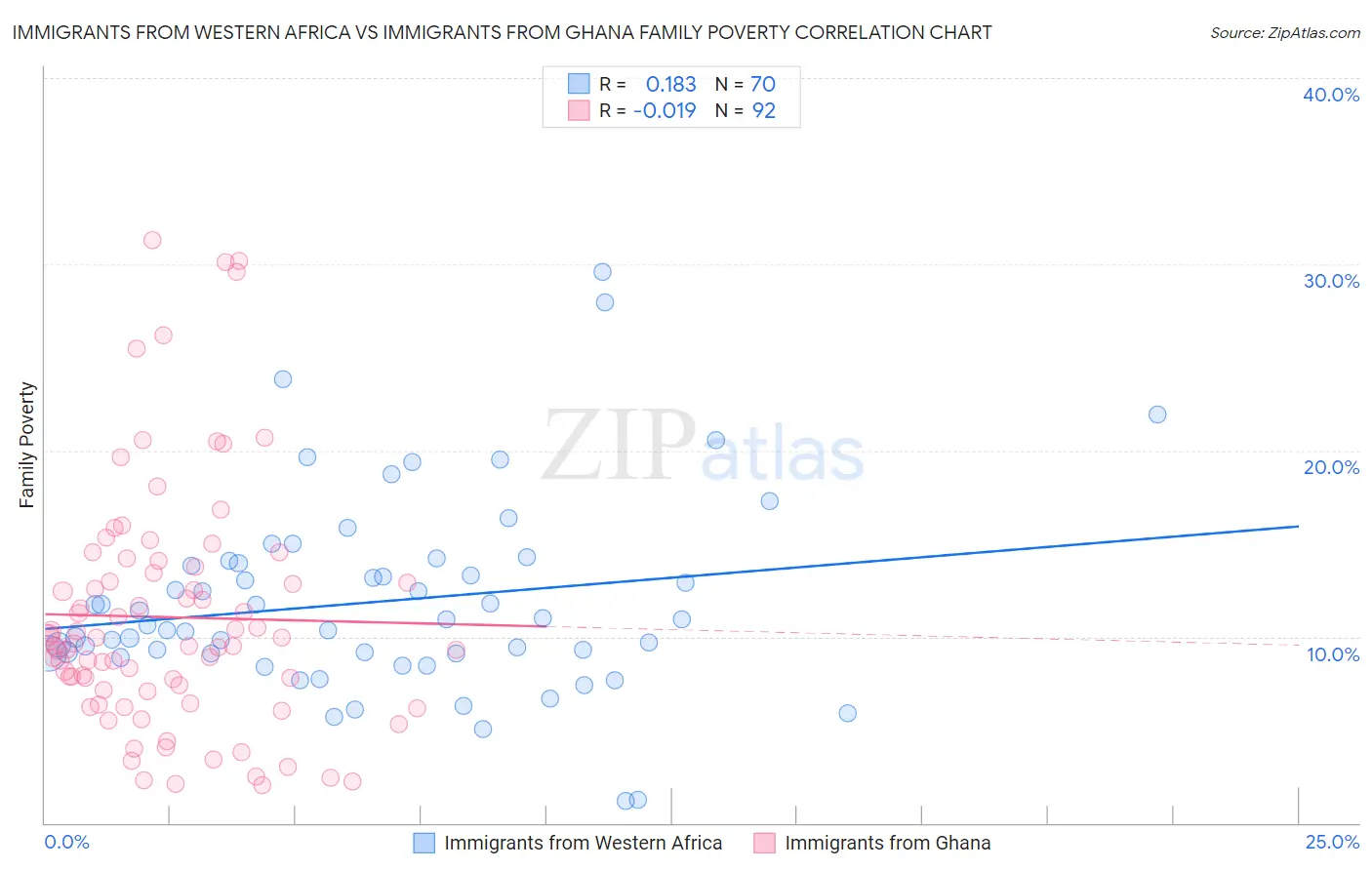 Immigrants from Western Africa vs Immigrants from Ghana Family Poverty