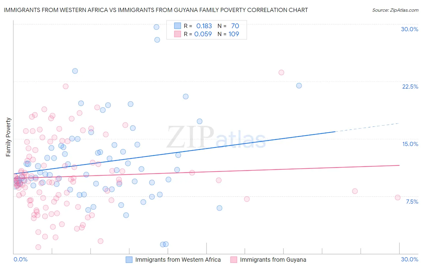 Immigrants from Western Africa vs Immigrants from Guyana Family Poverty