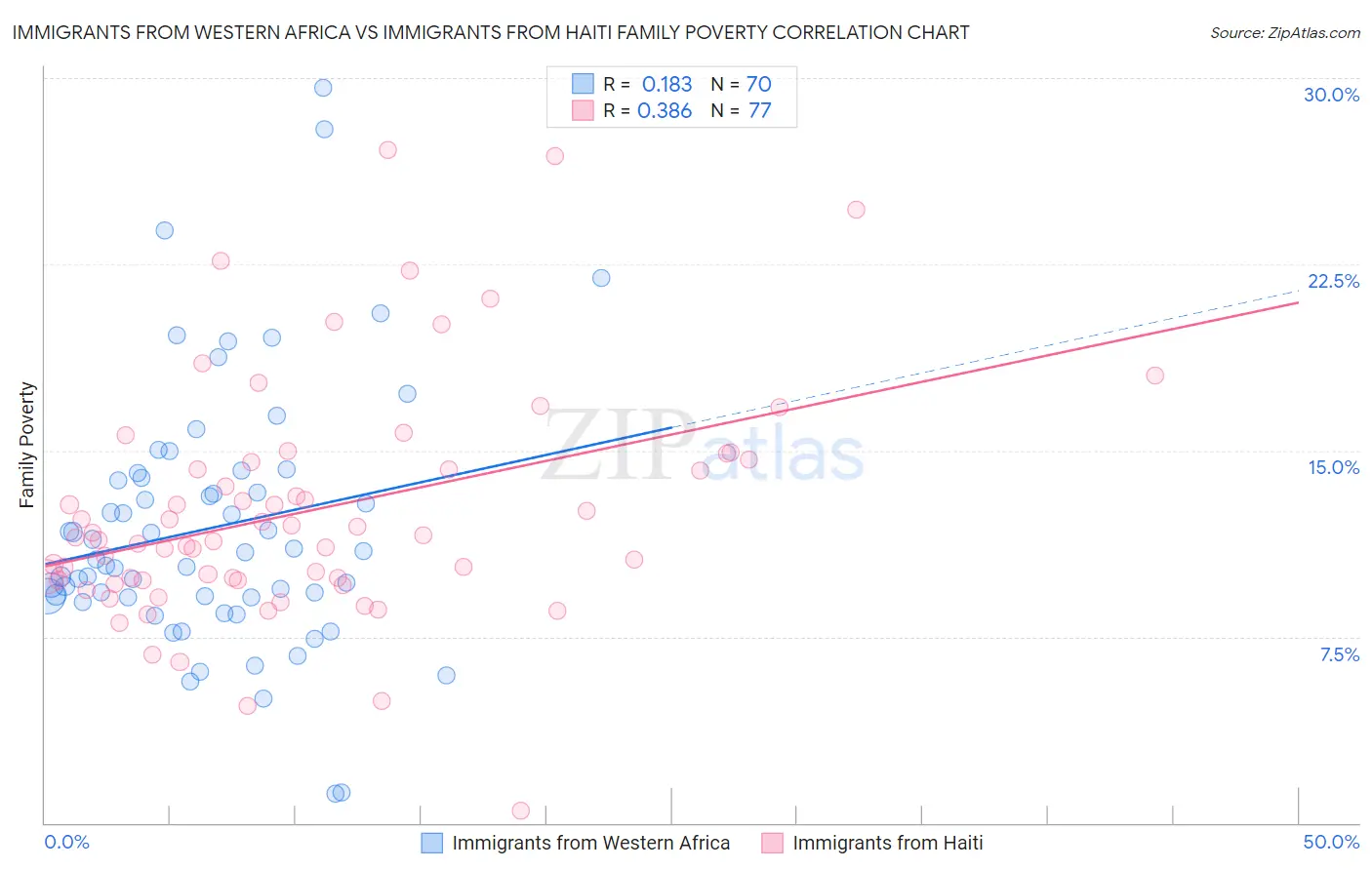 Immigrants from Western Africa vs Immigrants from Haiti Family Poverty
