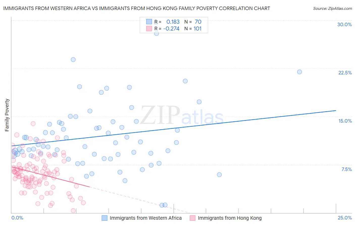 Immigrants from Western Africa vs Immigrants from Hong Kong Family Poverty