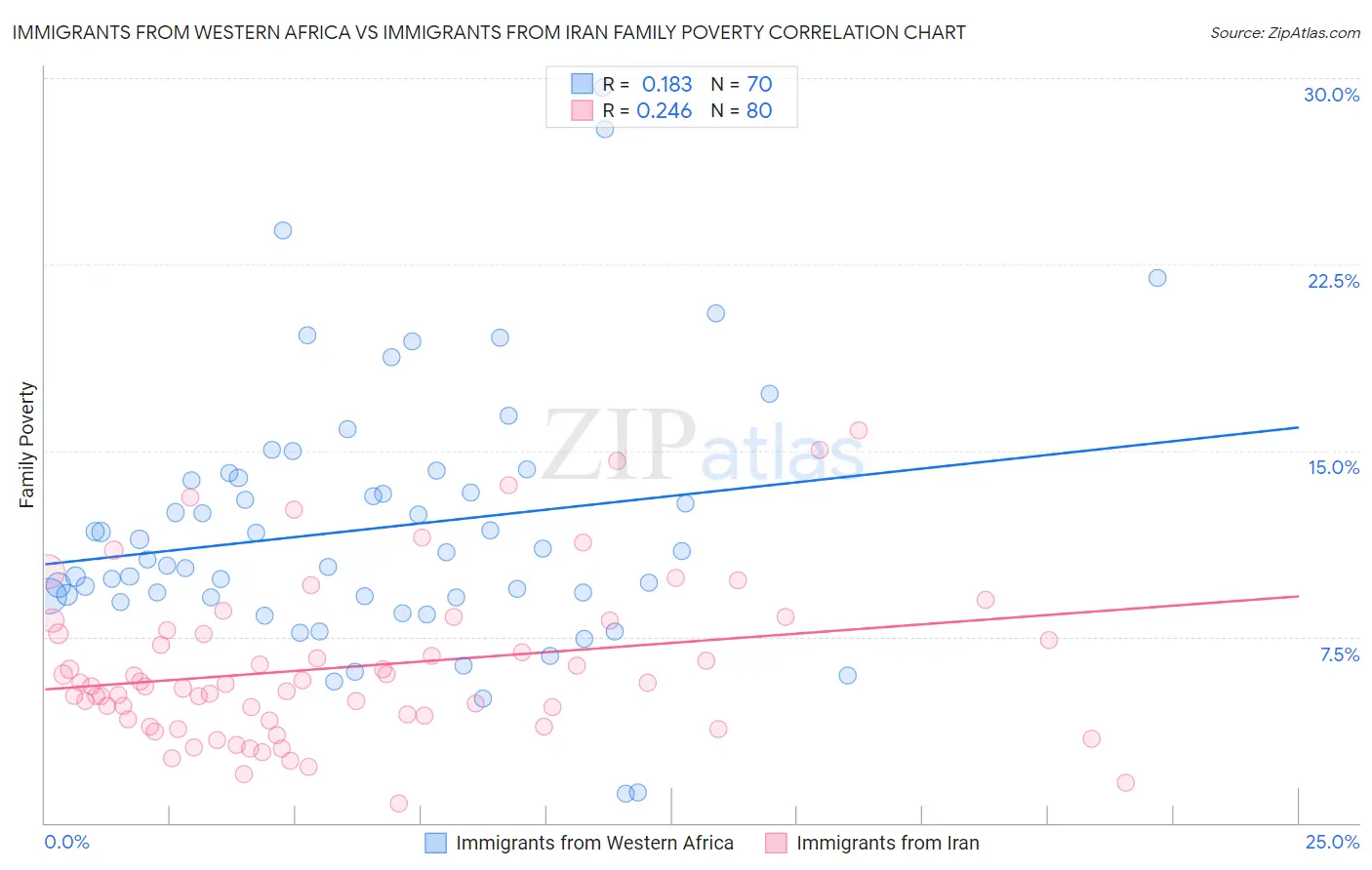 Immigrants from Western Africa vs Immigrants from Iran Family Poverty