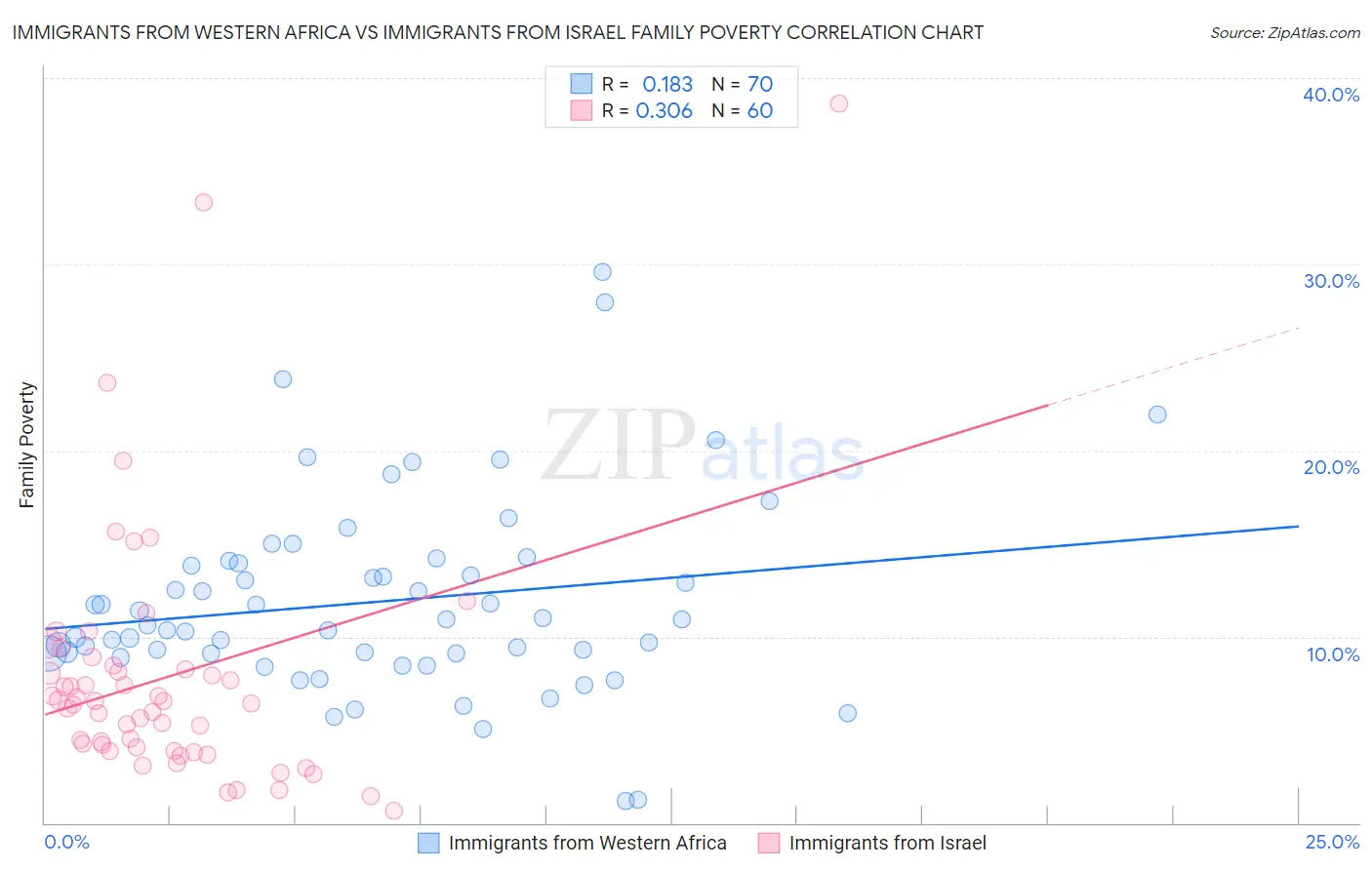 Immigrants from Western Africa vs Immigrants from Israel Family Poverty
