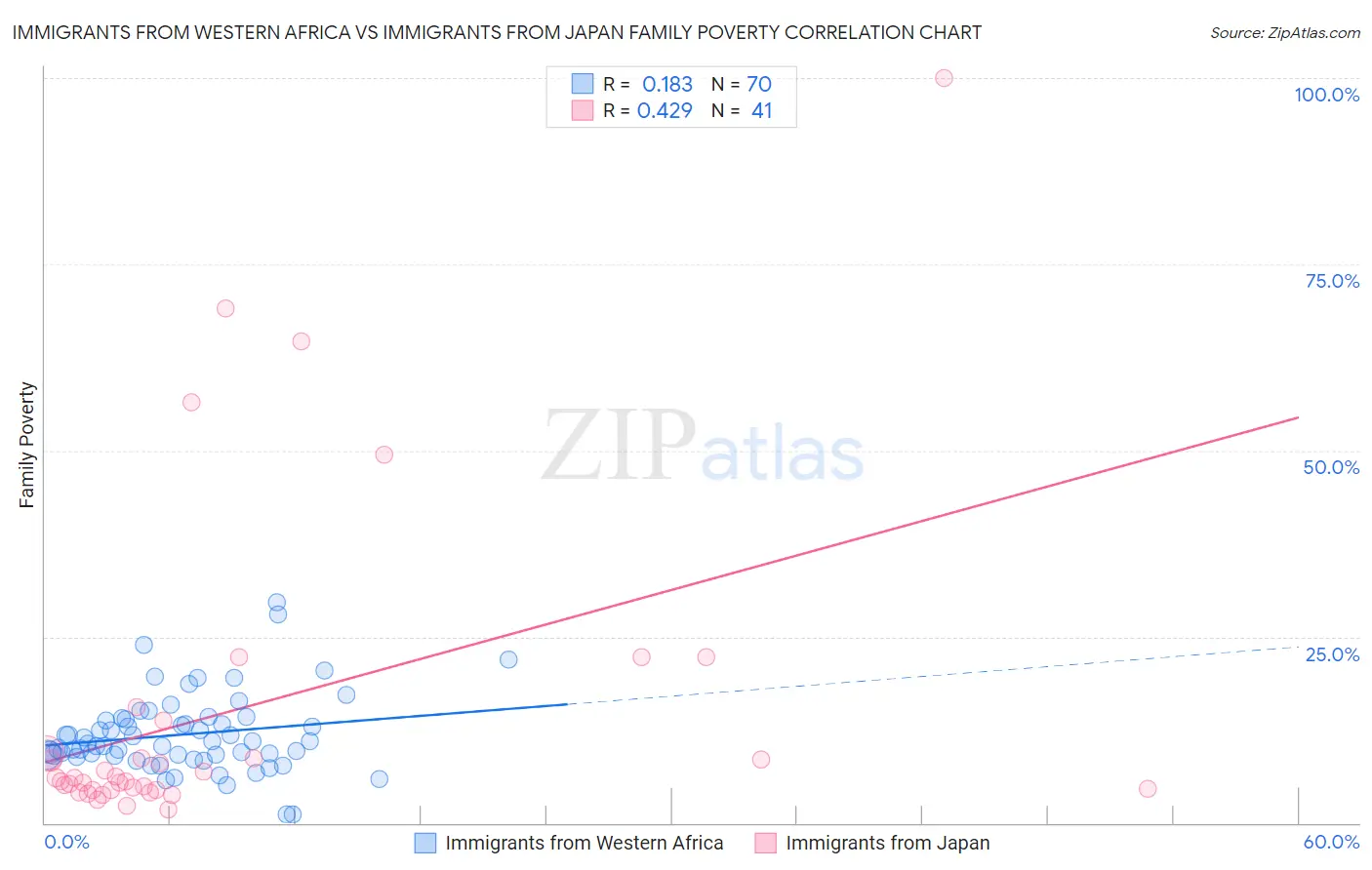 Immigrants from Western Africa vs Immigrants from Japan Family Poverty