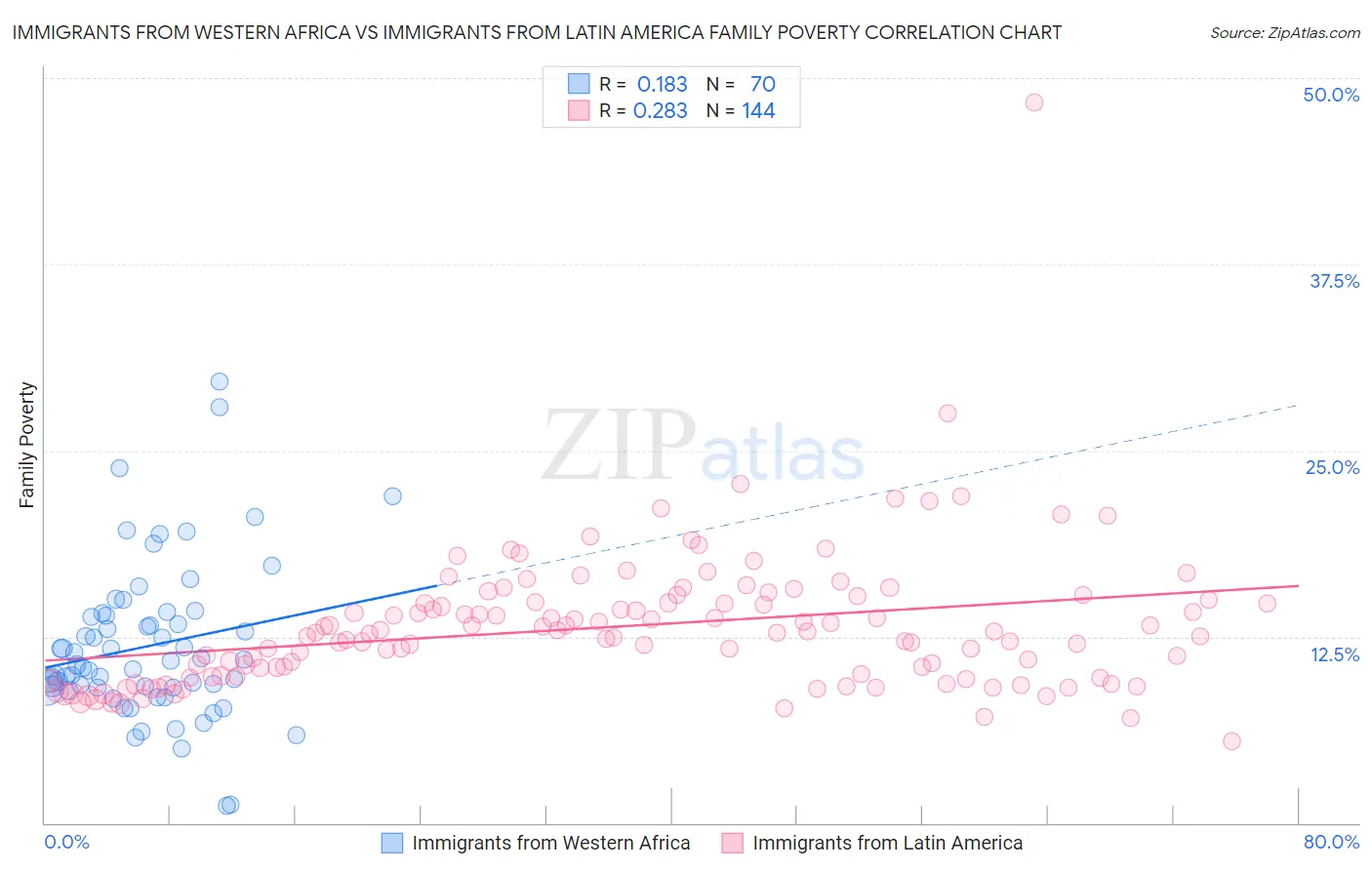 Immigrants from Western Africa vs Immigrants from Latin America Family Poverty
