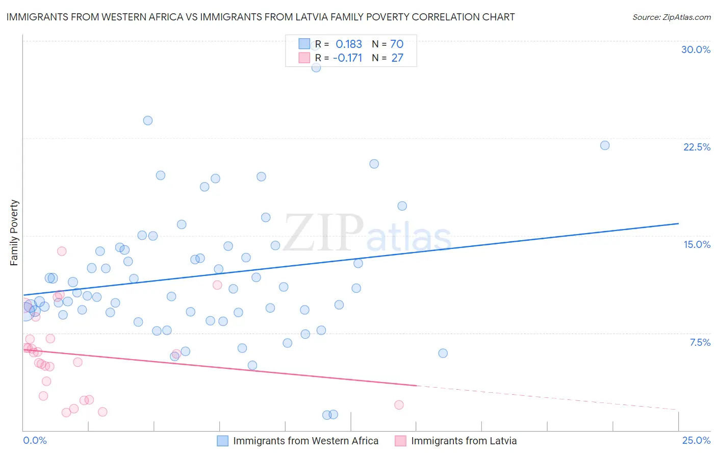 Immigrants from Western Africa vs Immigrants from Latvia Family Poverty
