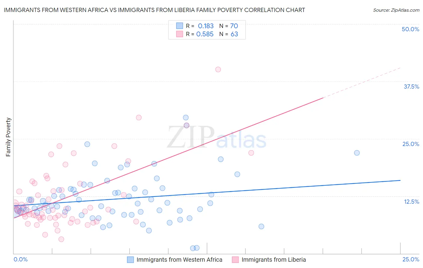 Immigrants from Western Africa vs Immigrants from Liberia Family Poverty