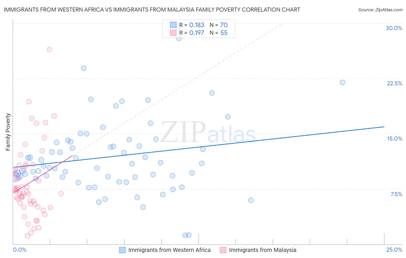 Immigrants from Western Africa vs Immigrants from Malaysia Family Poverty