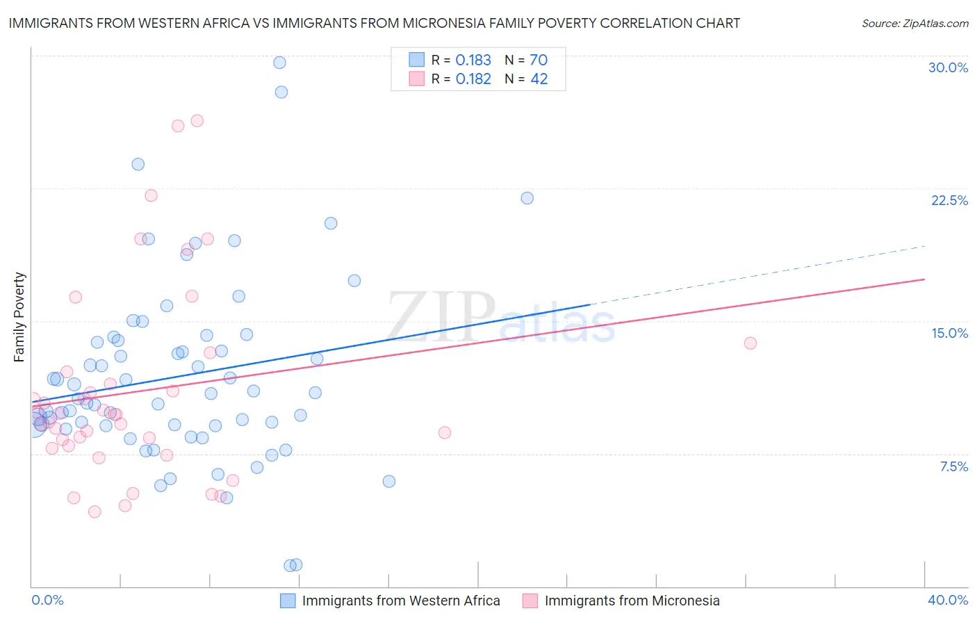 Immigrants from Western Africa vs Immigrants from Micronesia Family Poverty