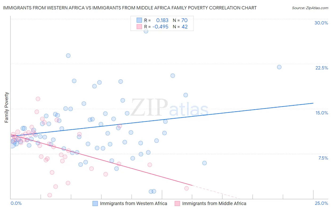 Immigrants from Western Africa vs Immigrants from Middle Africa Family Poverty