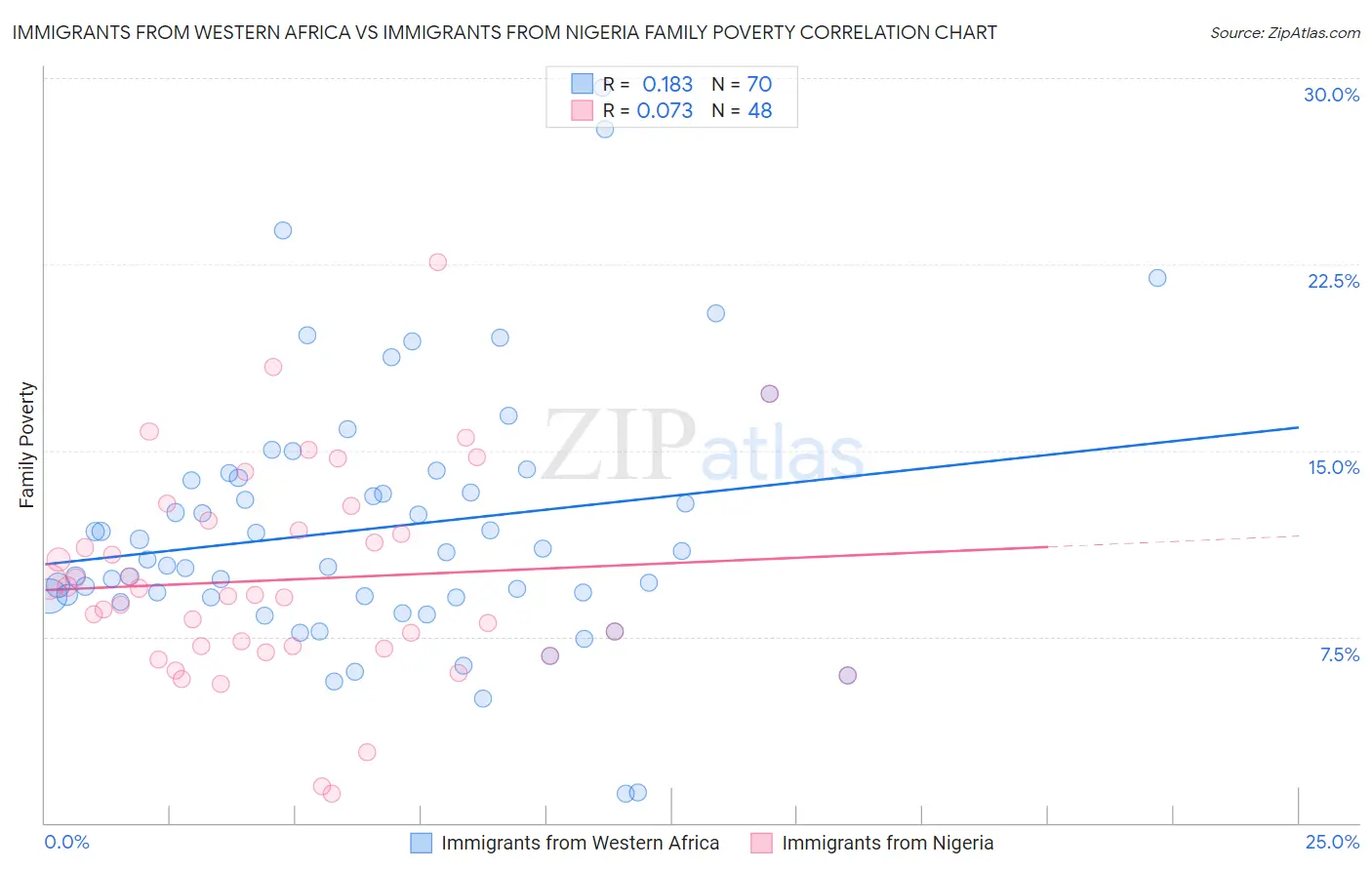Immigrants from Western Africa vs Immigrants from Nigeria Family Poverty