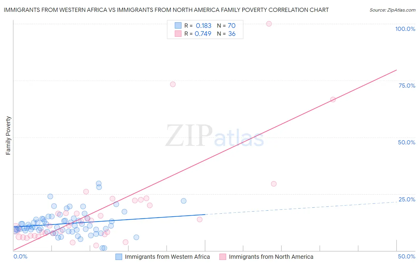 Immigrants from Western Africa vs Immigrants from North America Family Poverty