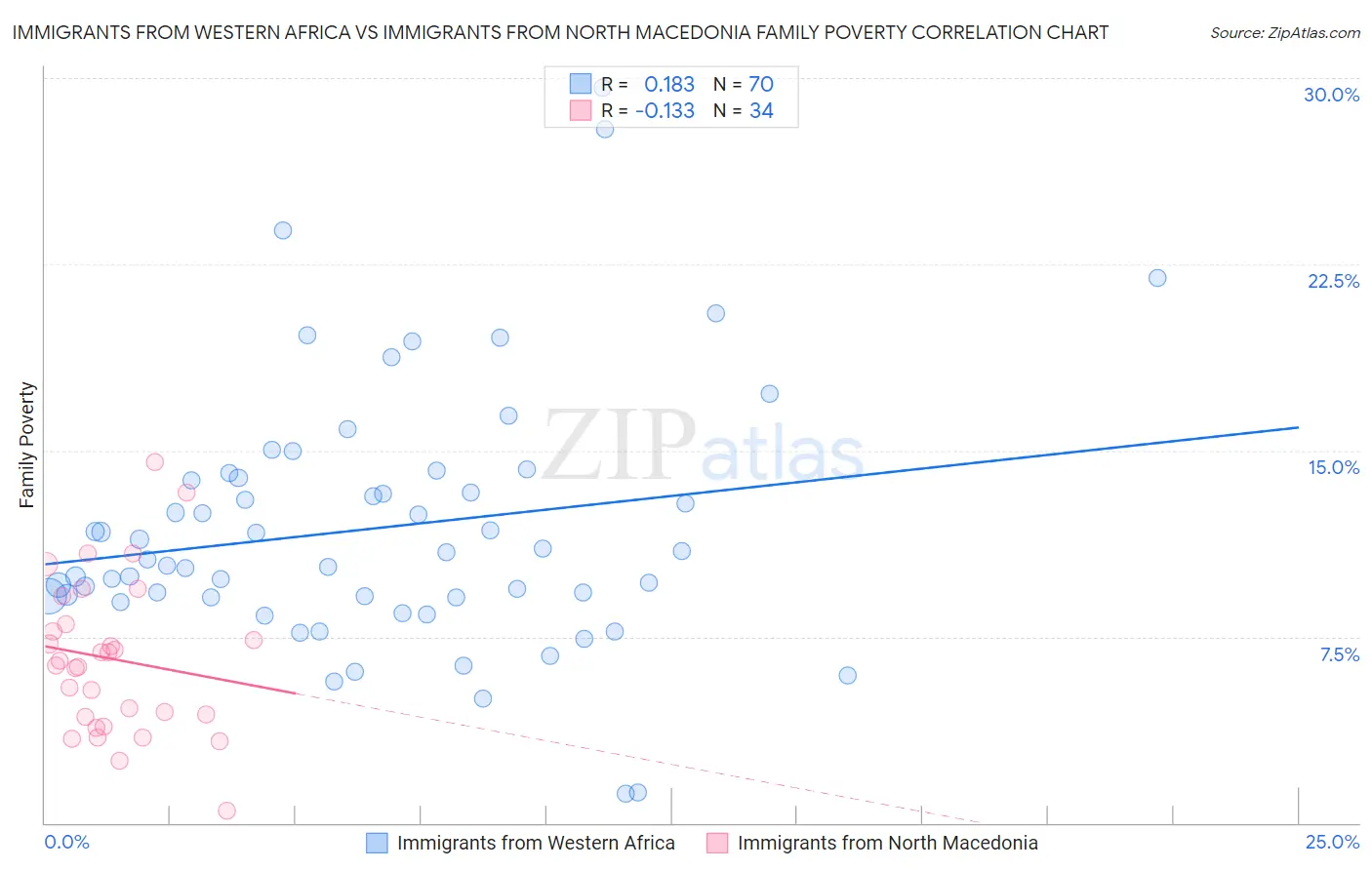 Immigrants from Western Africa vs Immigrants from North Macedonia Family Poverty
