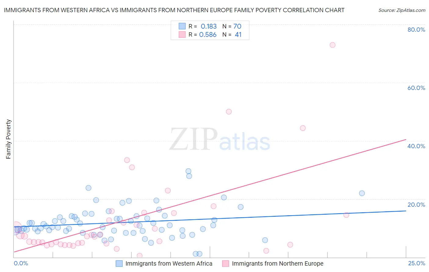 Immigrants from Western Africa vs Immigrants from Northern Europe Family Poverty