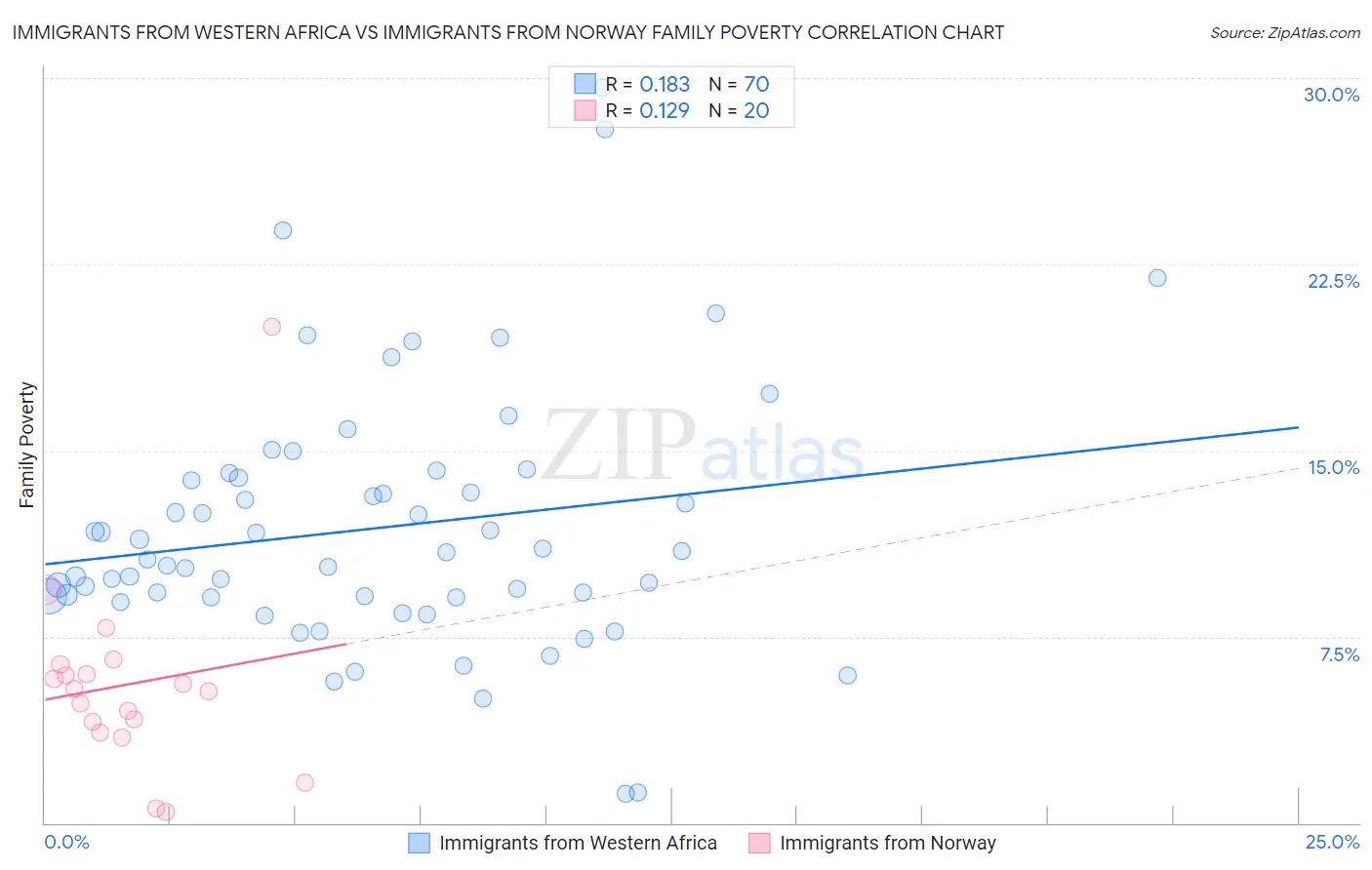 Immigrants from Western Africa vs Immigrants from Norway Family Poverty