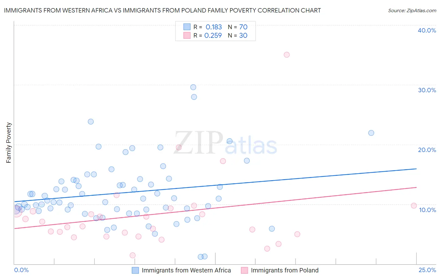 Immigrants from Western Africa vs Immigrants from Poland Family Poverty