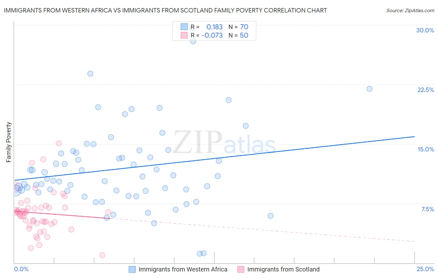 Immigrants from Western Africa vs Immigrants from Scotland Family Poverty
